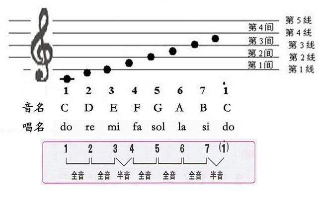 C大調(diào)音階.jpg